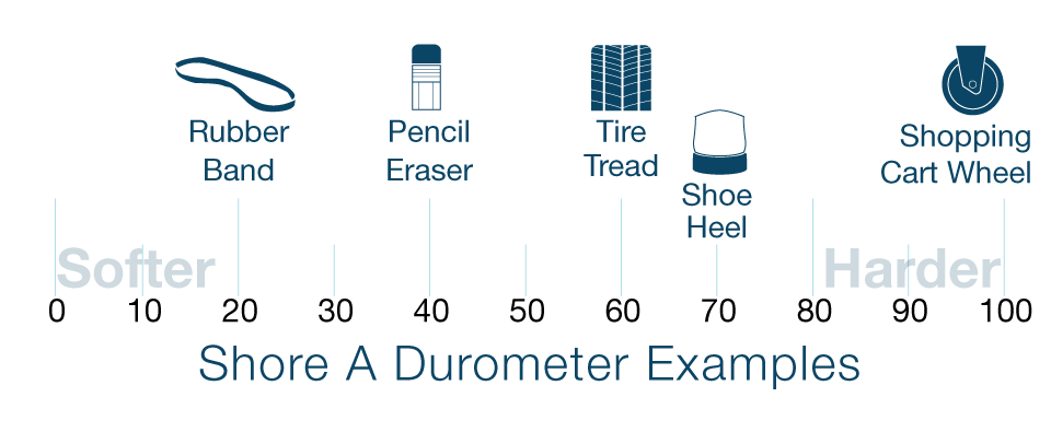 Real world durometer examples
